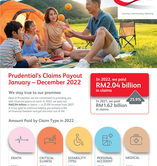 Jumlah Claim Prudential Pada Tahun 2023 – RM 2 Billion